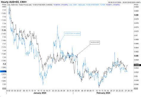 Efxdata Aud Usd Support Holds But Dma Likely To Keep A Lid On Gains