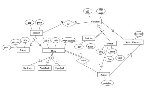 Solved 2 ﻿consider The Following Eer Diagram Map It Into