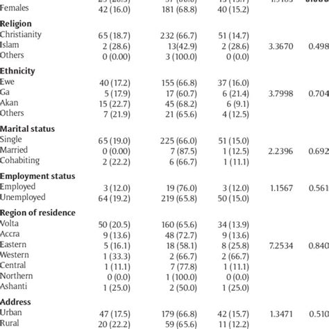 Association Of Knowledge With Selected Socio Demographic Variables