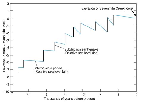 A Graphic Showing A Relative Sea Level Curve