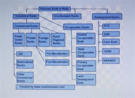 Indian Banking System Flow Chart