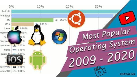 Most Popular Operating System 2009 2020 Youtube