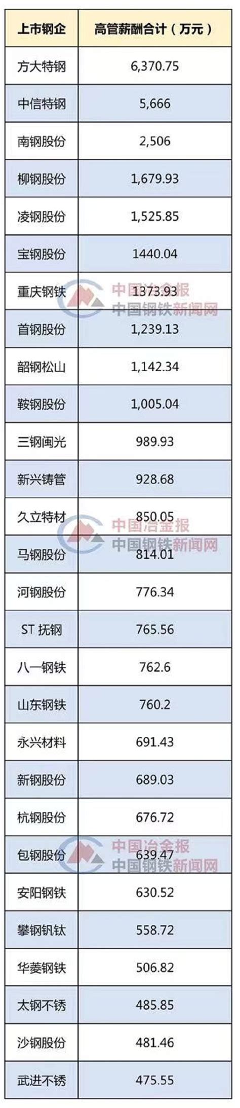 2021年上市钢企利润榜、营收榜、高管薪酬榜等出炉—中国钢铁新闻网