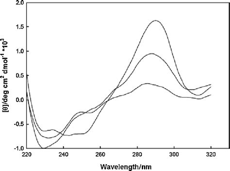 Far Uv Circular Dichroism Spectra Of Dna In The Presence Of Pt Complex