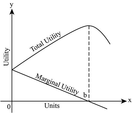 Total Utility Dan Marginal Utility Meteor