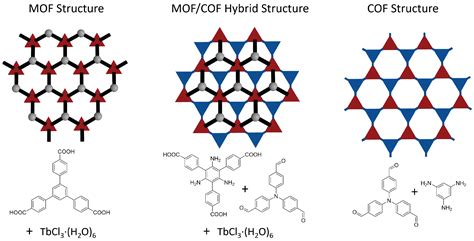 Molecules Free Full Text Design Of Metal Organic Framework