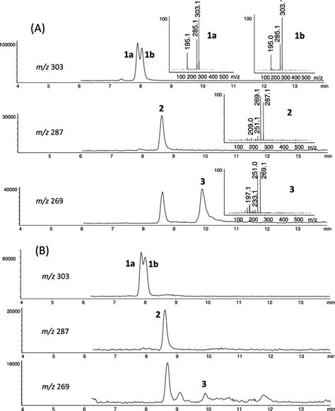 A Hplc Ms Extracted Ion Chromatograms Eic And Esi Mass Spectra