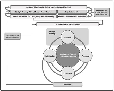 Day 35 Overview Of Portfolio Lifecycle Natalie Koutny Medium