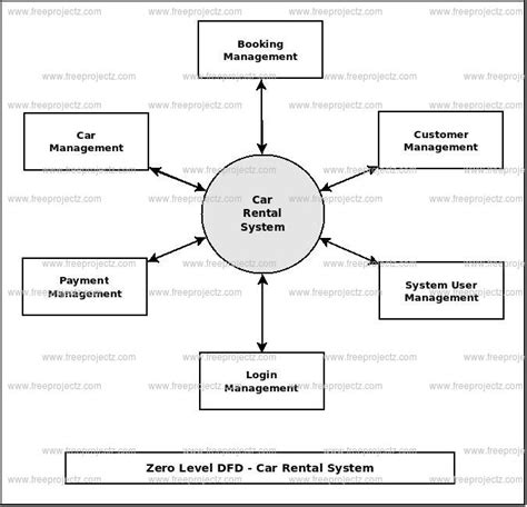 Data Flow Diagram For Car Rental System Data Flow Diagram Fo