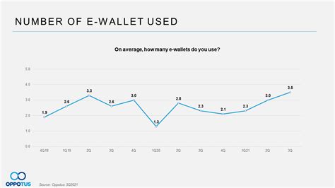 Malaysian E Wallet Usage As We Move Towards Recovery Oppotus