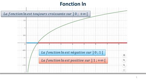 Fonction Ln Variations Et Signe Youtube