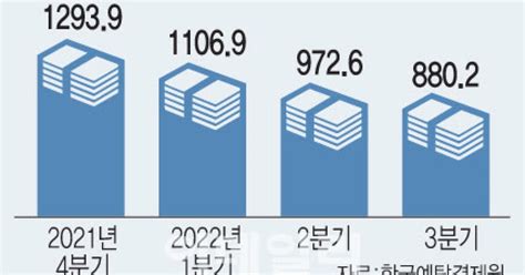 예탁원 외화증권 보관·결제 금액 3분기 연속 감소