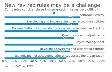 Top Challenges For Implementing The New Revenue Recognition Rules