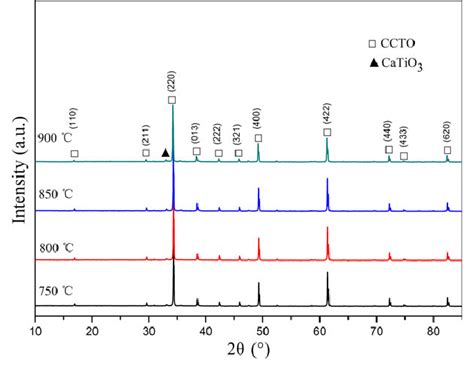 Xrd Patterns Of Ccto Ceramics Sintered At 1080°c Obtained From Ccto