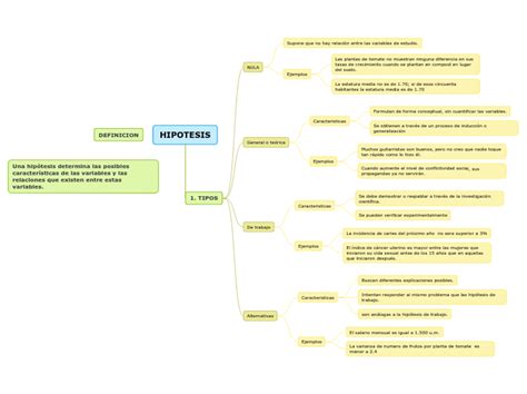 Hipotesis Mapa Mental