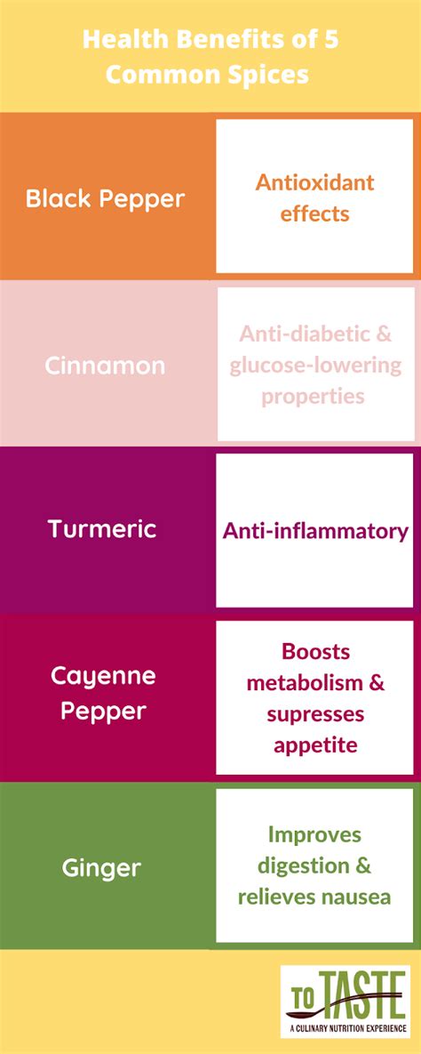 Spices Health Benefits Chart