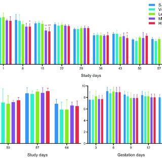 Mean Body Weight Of Male Rats A And Female Rats B In Fertility