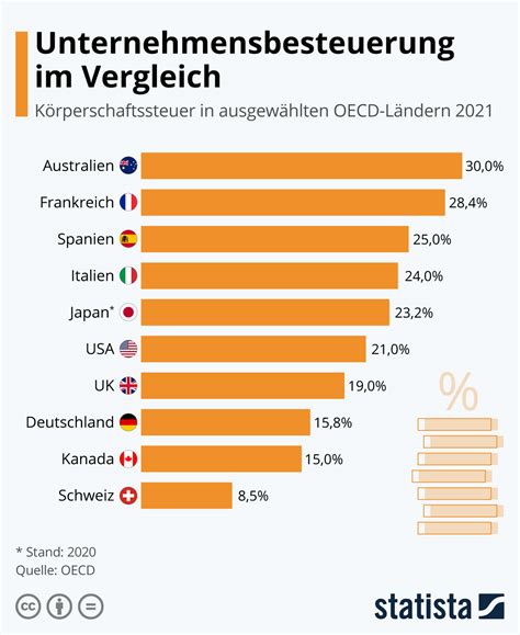 Infografik Unternehmensbesteuerung Im Vergleich Statista