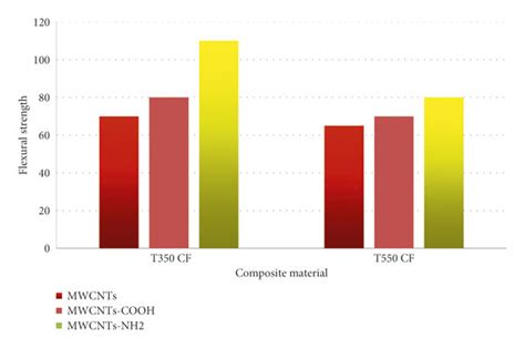 Comparison Of Flexural Strength And Flexural Modulus Of Composites With