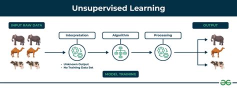 Are Neural Networks Supervised Or Unsupervised GeeksforGeeks