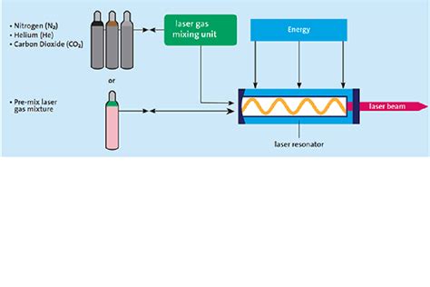 Resonator Gas
