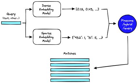 Getting Started With Hybrid Search Pinecone