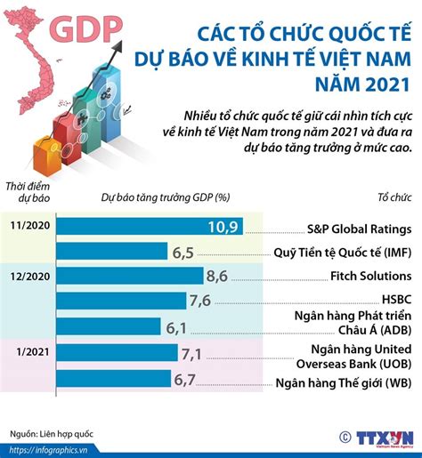 Infographics Các tổ chức quốc tế dự báo về kinh tế Việt Nam năm 2021