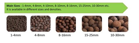 Density of Expanded Clay: