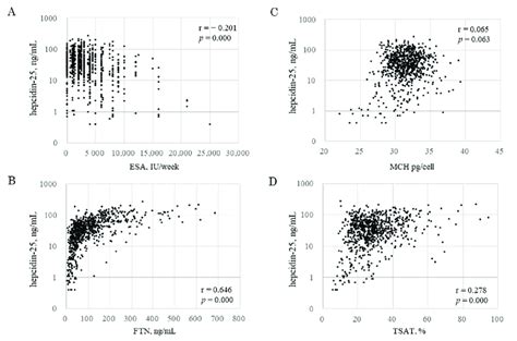 Correlation Between Hepcidin 25 And Iron Markers Correlation Between