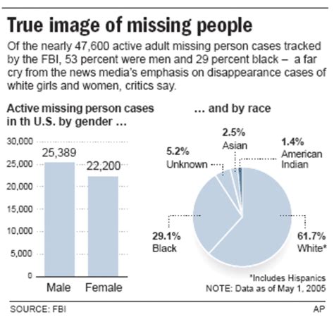 Media Under Fire For Missing Persons Coverage