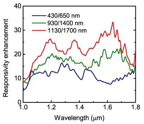 Nanomaterials Free Full Text Near Infrared Photoresponse In Gesi