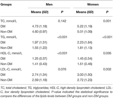 Frontiers Sex Based Differences In Diabetes Prevalence And Risk