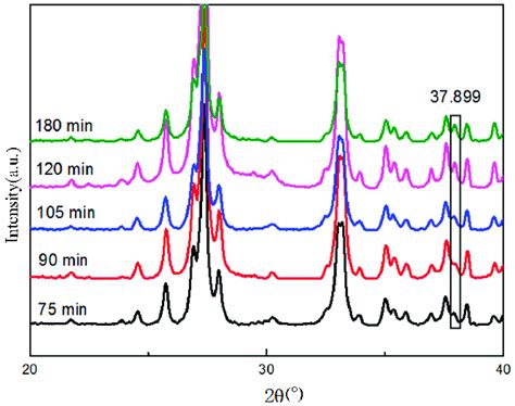 Xrd Pattern Of Ball Milled Samples At Different Times Download Scientific Diagram