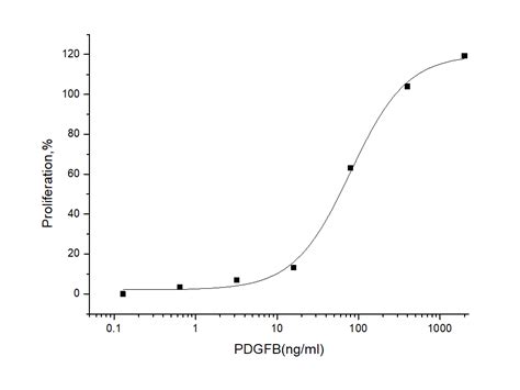 Recombinant Human PDGF BB Protein 10572 HNAE Sino Biological