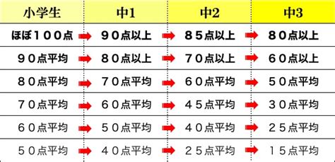 定期テストの点数が低くても内申点を上げる方法 まだ間に合う！内申点が1と2しかないお子さんの合格サポート