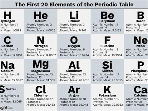 List Of Periodic Table Elements Sorted By Atomic Number Infoupdate Org