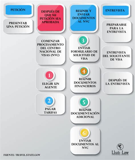 Cómo Llenar El Formulario I 130 Paso A Paso Guía 2025 Lluis Law