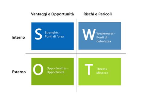 Analisi Swot Cos Definizione Ed Esempi Inside Marketing