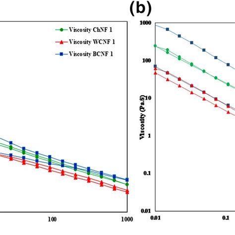 Viscosity Of 05 Wt B And 1 Wt A Concentration Of Wcnf Bcnf And Download Scientific