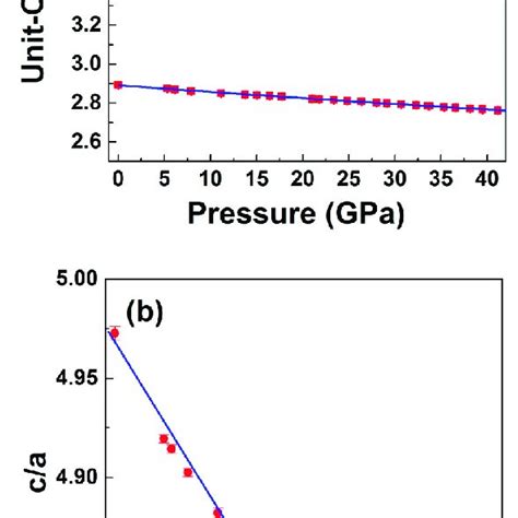 Pressure Dependence Of A Lattice Parameters And B Axial Ratio Ca Download Scientific