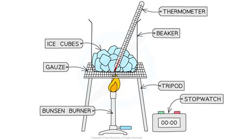 Core Practical Investigating Specific Heat Capacity Edexcel GCSE