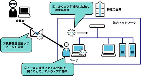 標的型攻撃｜biprogy株式会社