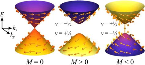 Physics Of Topological Insulator Surface States The Surface States Of