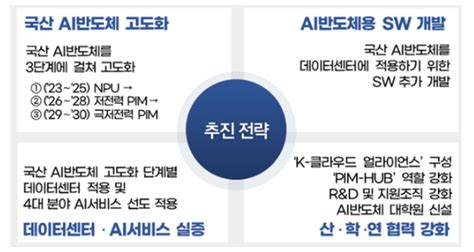 국산 AI반도체 기술 2030년까지 세계 최고 수준으로 끌어올린다 데일리팝