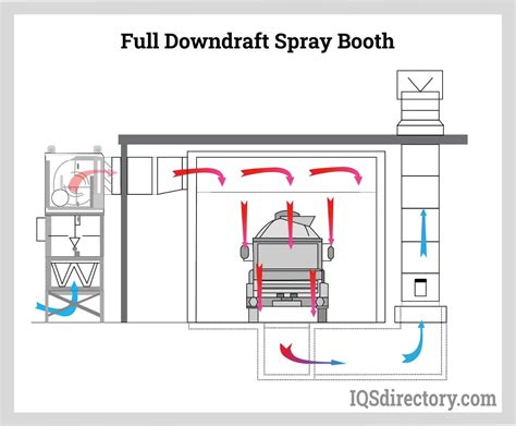 Paint Spray Booths Construction Types Applications And Benefits