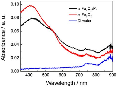 UVVIS optical absorption spectra of DI water 0 1 mg mL αFe2O3 in DI