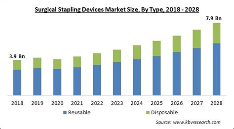 Surgical Stapling Devices Market Size And Growth Trends To 2028