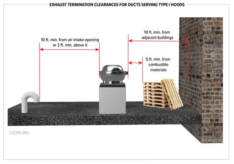 Exhaust Termination For Ducts Serving Type I Hood Certified