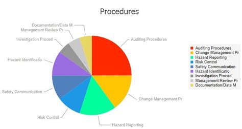 8 Charts To Monitor Safety Culture Performance In Safety Management