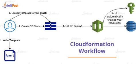 Overview Of AWS Cloudformation Templates Use Cases Benefits